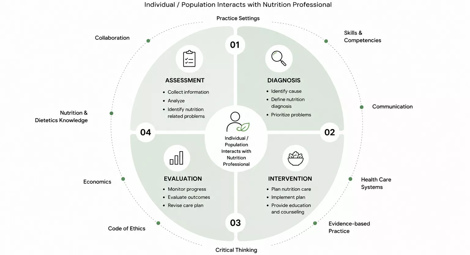 Nutriclinics Interaction